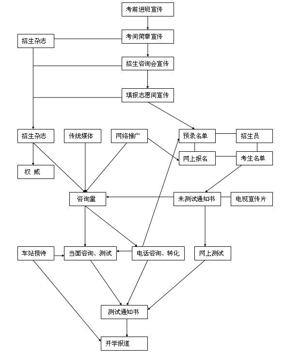 湖北某知识教育机构招生流程图