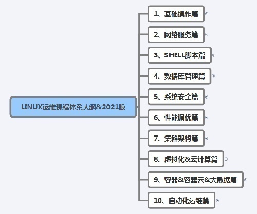 网络运维、大数据开发、渗透测试