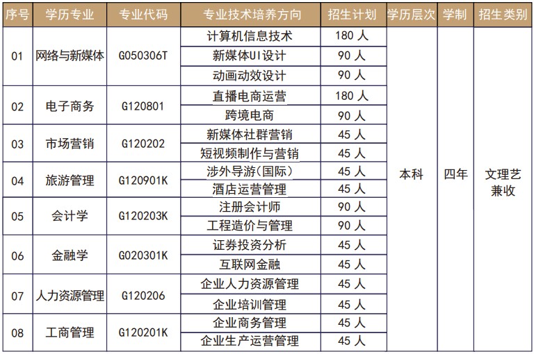武汉工商学院全日制本科助学班2021年招生简章
