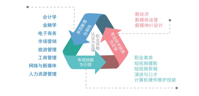 武汉工商学院全日制本科助学班2021年招生简章